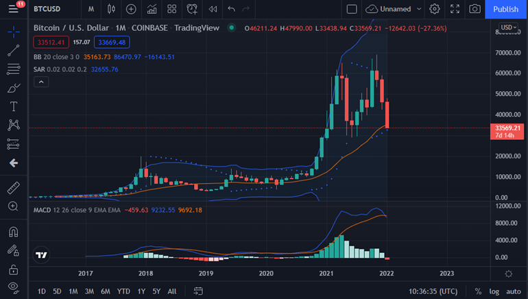 Έτοιμο το bitcoin να τρομάξει